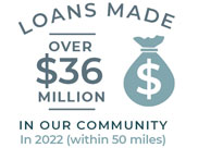 infographic money bag icon for Loans Made in our Community showing over $36 million in our community in 2022 (within 50 miles)