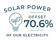 Solar power offset 70.6% of our electricity icon graphic